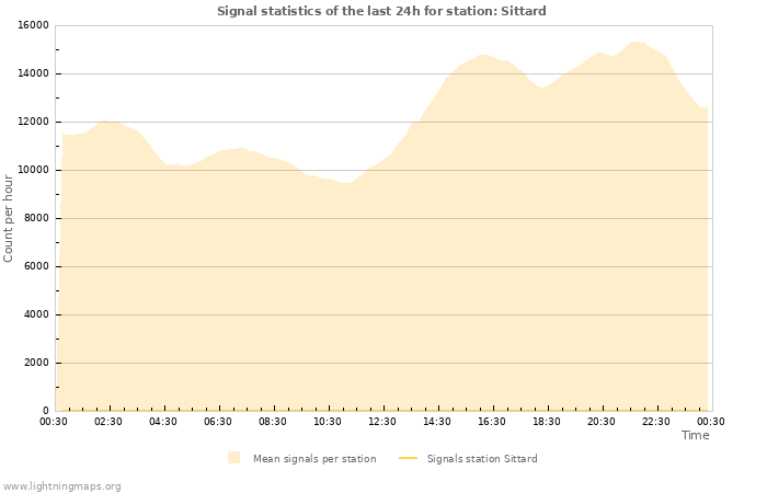 Graphs: Signal statistics