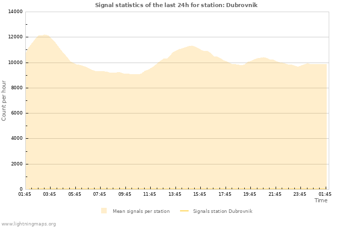 Graphs: Signal statistics