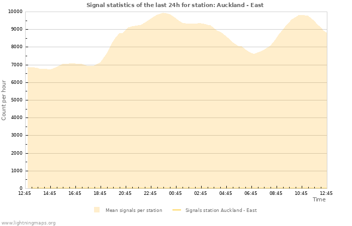 Graphs: Signal statistics