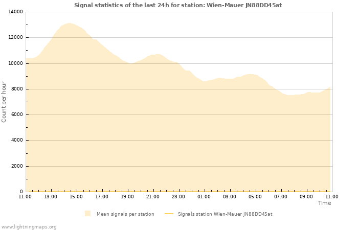 Graphs: Signal statistics