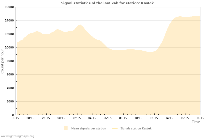 Graphs: Signal statistics