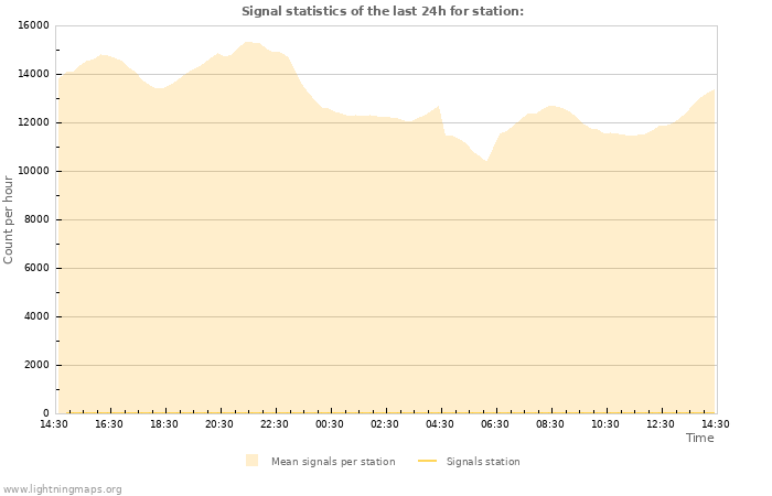 Graphs: Signal statistics