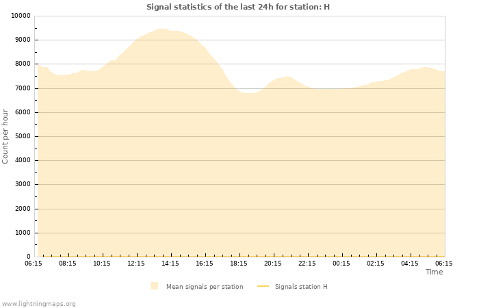 Graphs: Signal statistics