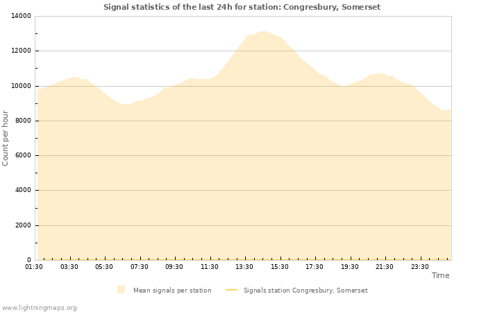 Graphs: Signal statistics