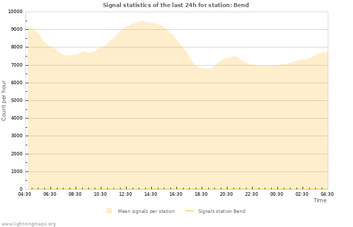 Graphs: Signal statistics