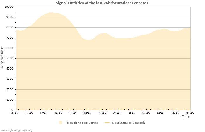 Graphs: Signal statistics