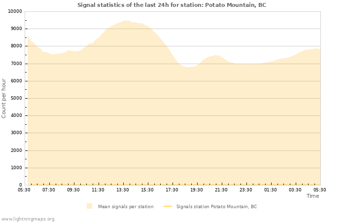 Graphs: Signal statistics