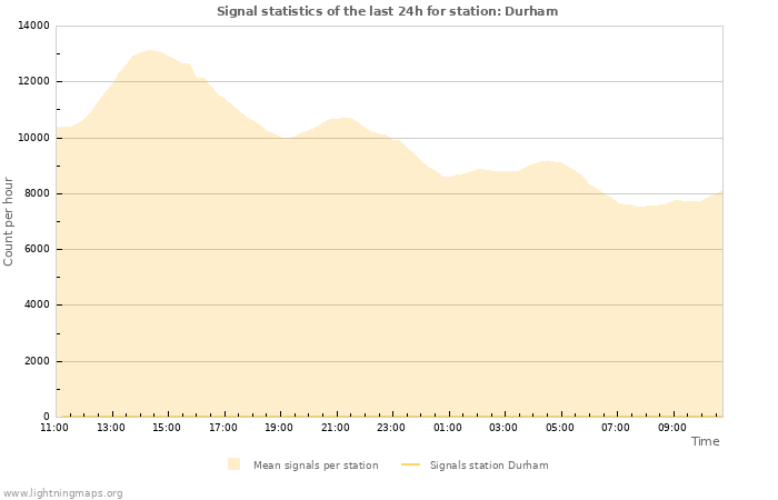 Graphs: Signal statistics