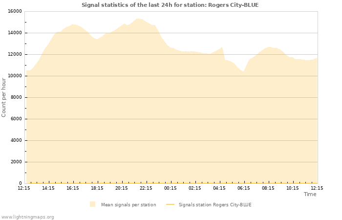 Graphs: Signal statistics