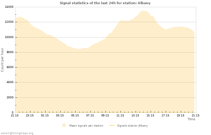 Graphs: Signal statistics