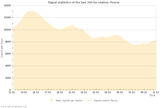 Graphs: Signal statistics