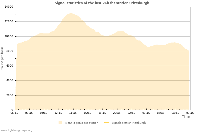 Graphs: Signal statistics