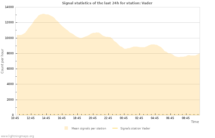 Graphs: Signal statistics