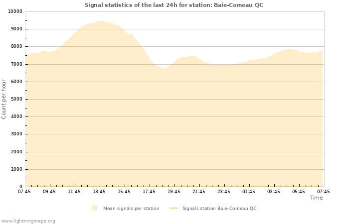 Graphs: Signal statistics