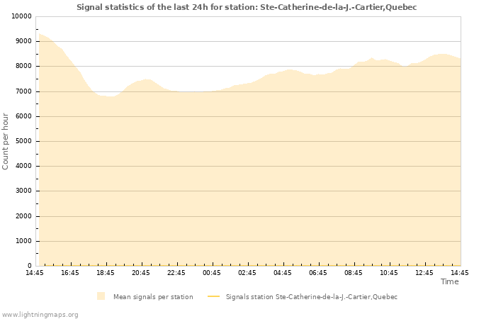 Graphs: Signal statistics