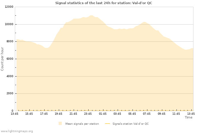 Graphs: Signal statistics