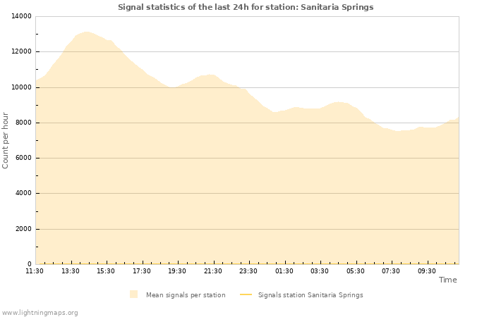 Graphs: Signal statistics