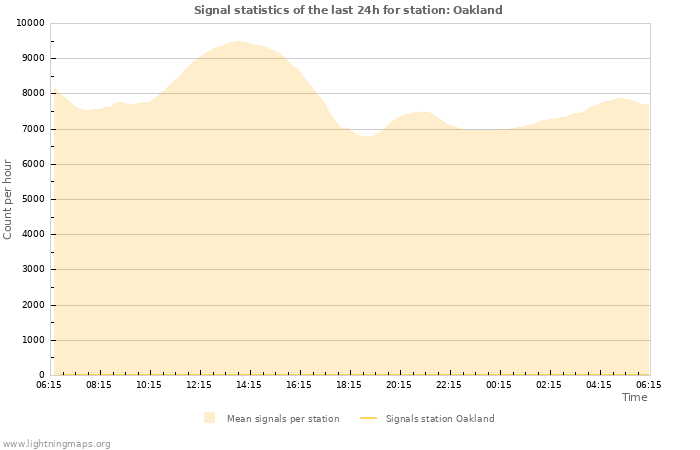 Graphs: Signal statistics