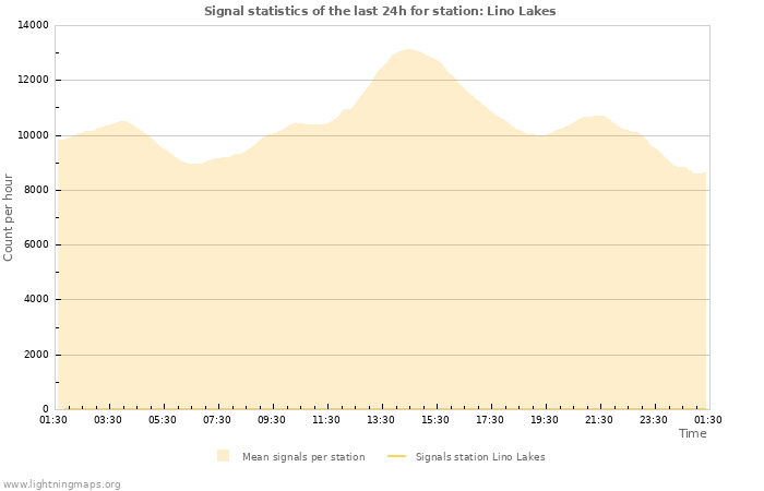 Graphs: Signal statistics