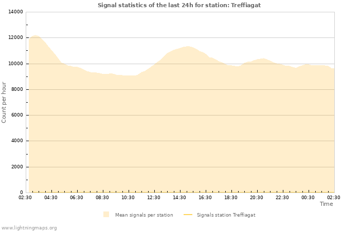 Graphs: Signal statistics