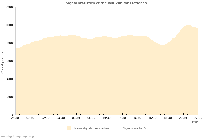 Graphs: Signal statistics