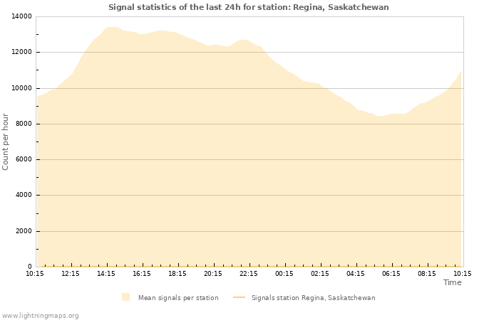 Graphs: Signal statistics