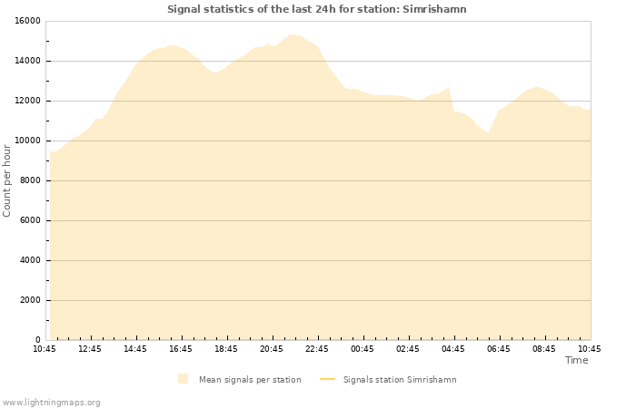 Graphs: Signal statistics