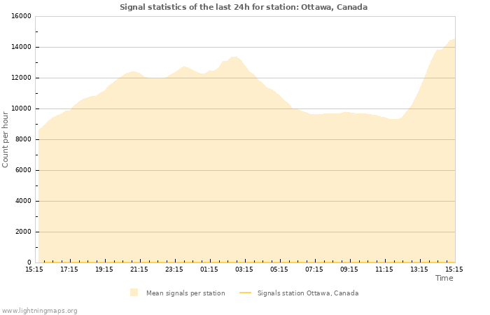 Graphs: Signal statistics