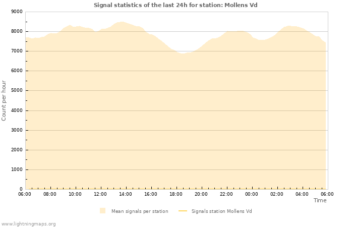 Graphs: Signal statistics