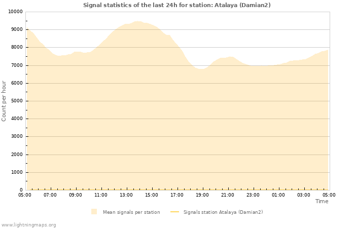 Graphs: Signal statistics