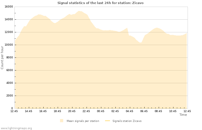 Graphs: Signal statistics