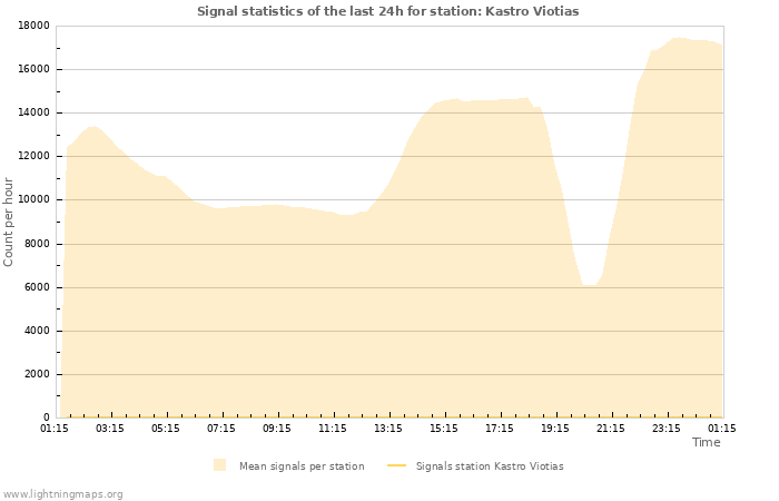 Graphs: Signal statistics