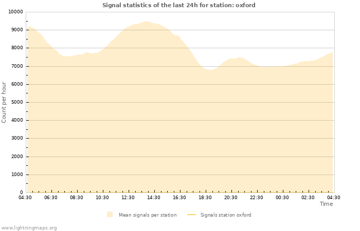 Graphs: Signal statistics