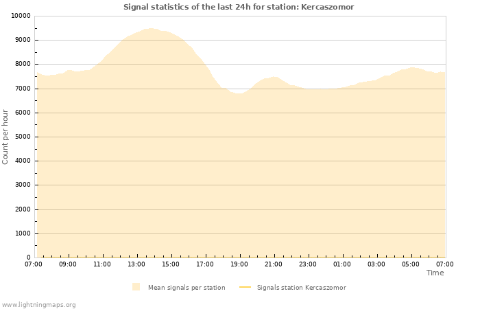 Graphs: Signal statistics