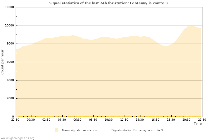 Graphs: Signal statistics