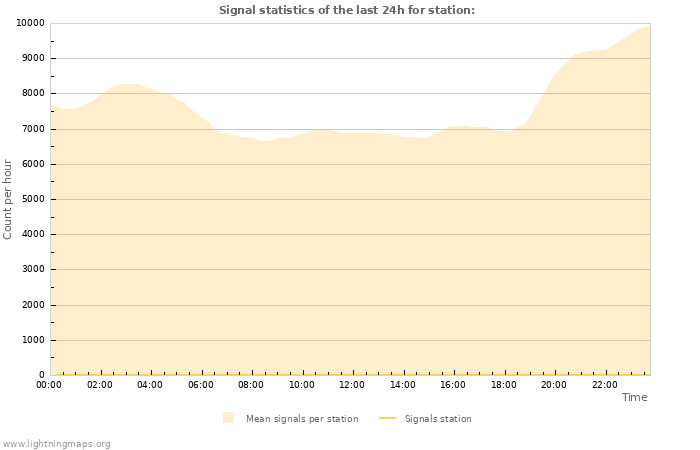 Graphs: Signal statistics