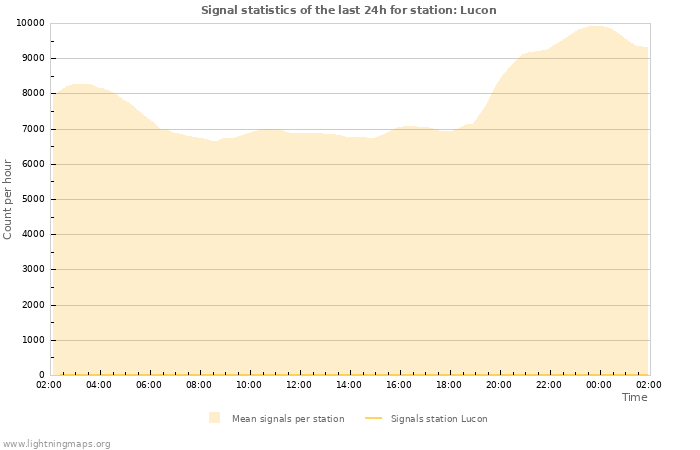 Graphs: Signal statistics