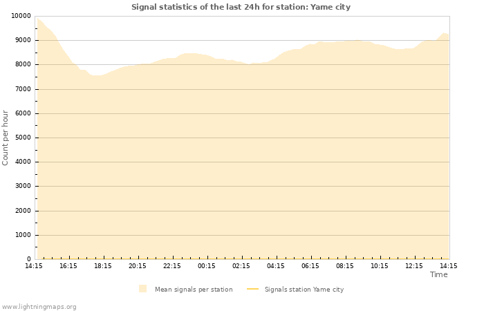 Graphs: Signal statistics