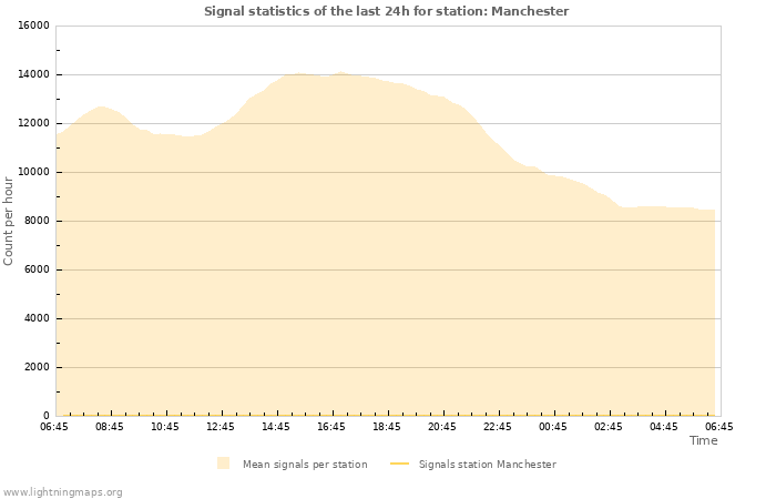 Graphs: Signal statistics