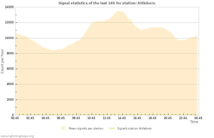 Graphs: Signal statistics