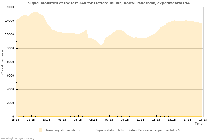 Graphs: Signal statistics