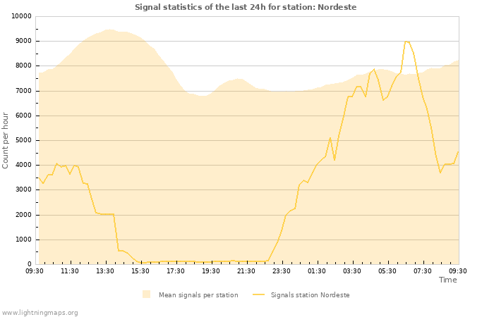 Graphs: Signal statistics