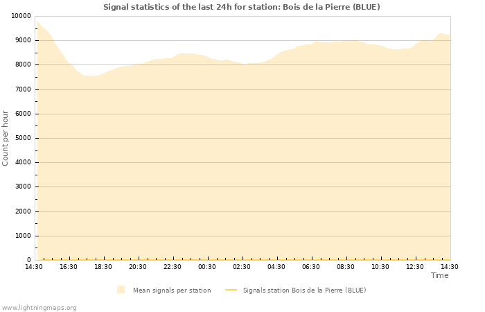 Graphs: Signal statistics