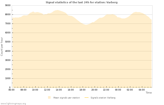 Graphs: Signal statistics