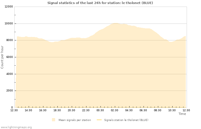 Graphs: Signal statistics