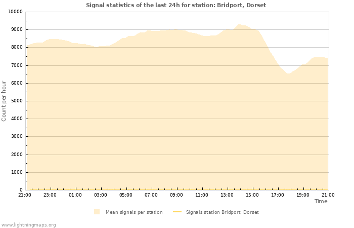 Graphs: Signal statistics