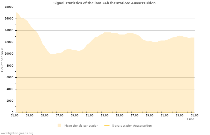 Graphs: Signal statistics