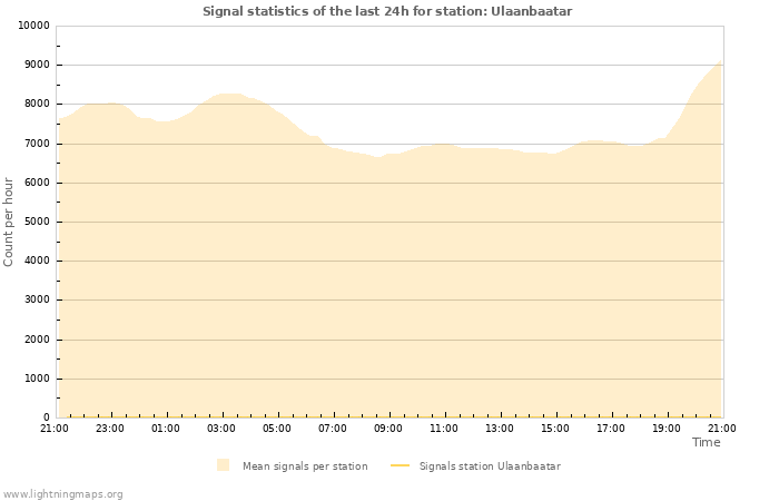 Graphs: Signal statistics