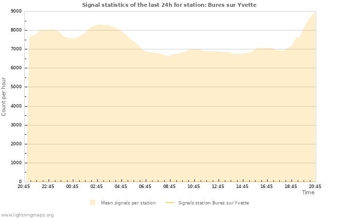 Graphs: Signal statistics