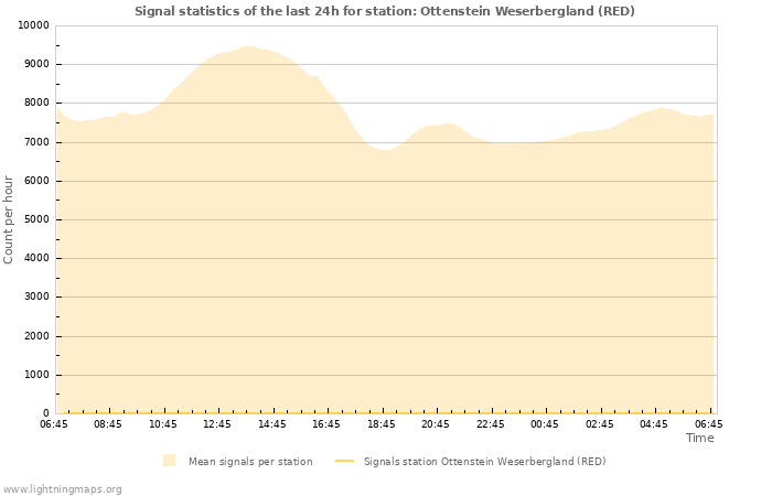 Graphs: Signal statistics